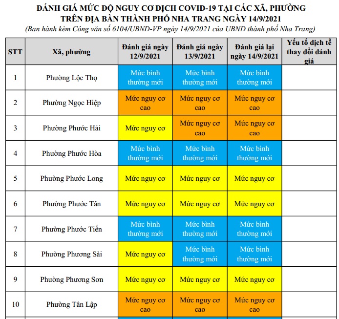 ĐÁNH GIÁ MỨC ĐỘ NGUY CƠ DỊCH BỆNH COVID-19 TẠI TP NHA TRANG (Cập nhật đến 14/9/2021)